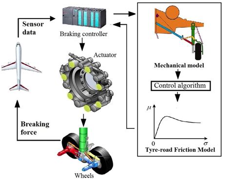 skid steer brakes|anti skid brake control algorithm.